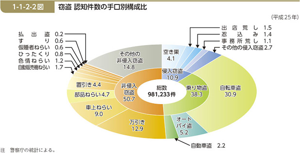 窃盗と検挙件数 窃盗で逮捕された方は今すぐ無料法律相談対応の あいち刑事事件総合法律事務所 へお問い合せください